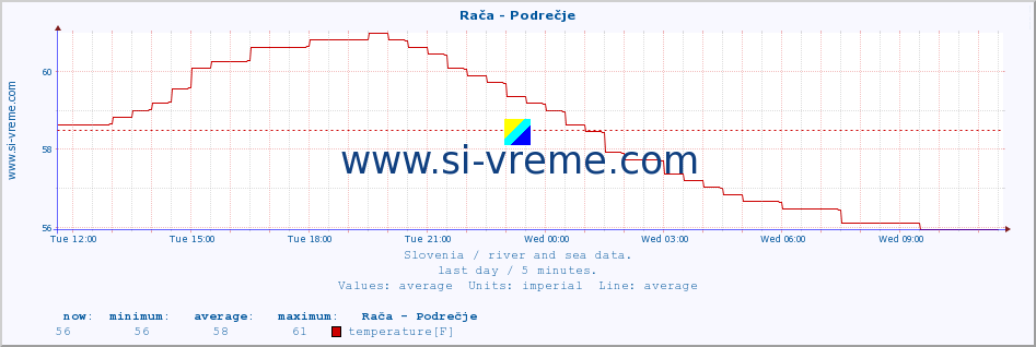  :: Rača - Podrečje :: temperature | flow | height :: last day / 5 minutes.