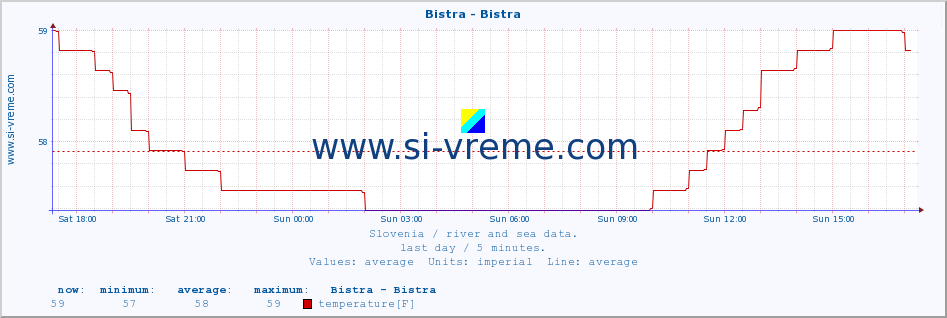  :: Bistra - Bistra :: temperature | flow | height :: last day / 5 minutes.