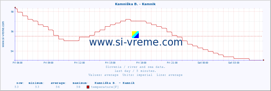  :: Stržen - Dol. Jezero :: temperature | flow | height :: last day / 5 minutes.