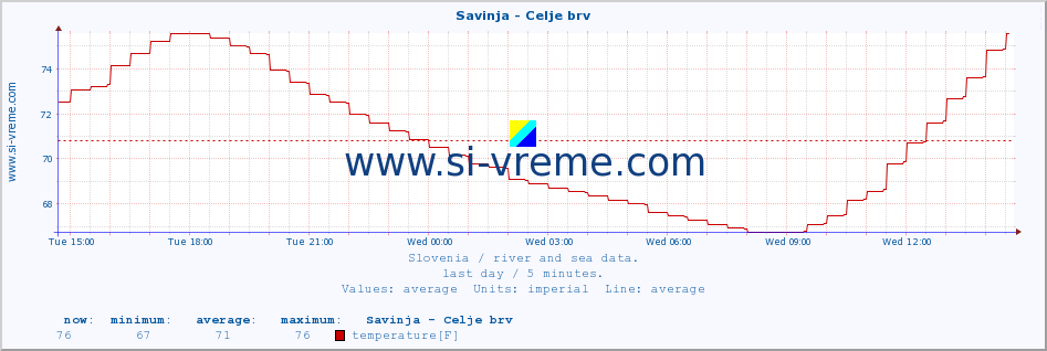  :: Savinja - Celje brv :: temperature | flow | height :: last day / 5 minutes.