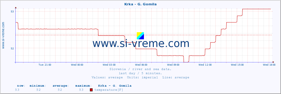  :: Krka - G. Gomila :: temperature | flow | height :: last day / 5 minutes.