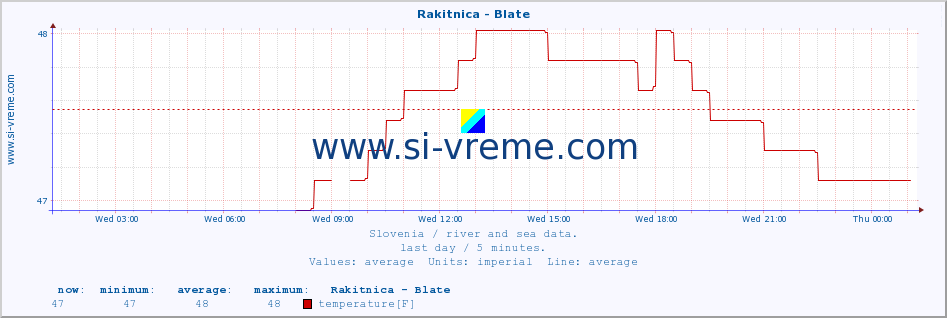  :: Rakitnica - Blate :: temperature | flow | height :: last day / 5 minutes.