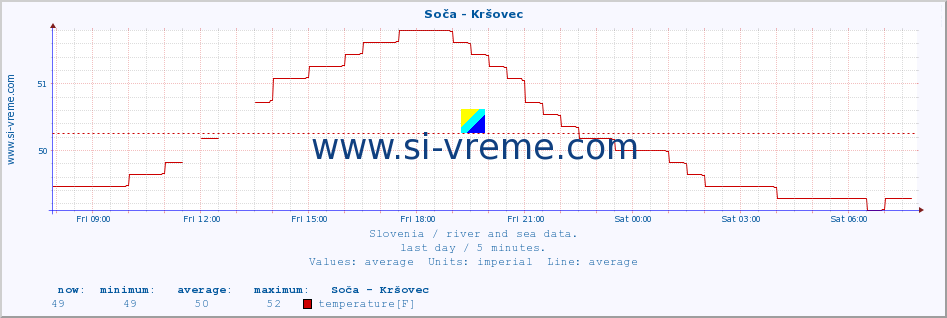  :: Soča - Kršovec :: temperature | flow | height :: last day / 5 minutes.