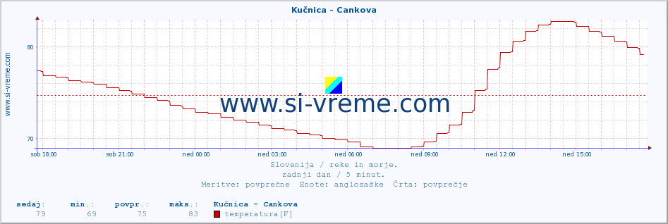 POVPREČJE :: Kučnica - Cankova :: temperatura | pretok | višina :: zadnji dan / 5 minut.