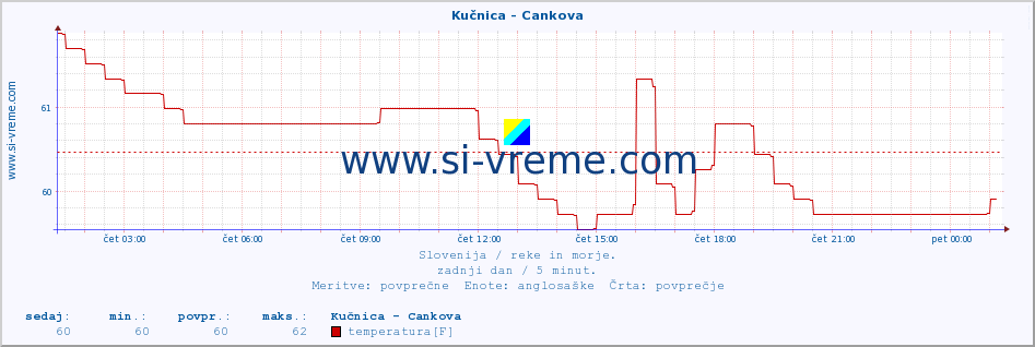 POVPREČJE :: Kučnica - Cankova :: temperatura | pretok | višina :: zadnji dan / 5 minut.