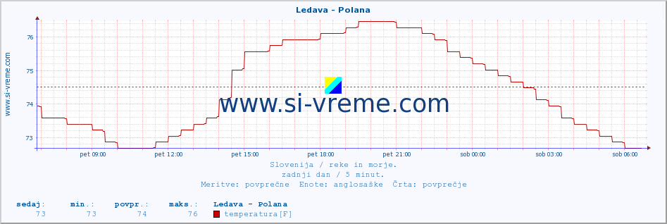 POVPREČJE :: Ledava - Polana :: temperatura | pretok | višina :: zadnji dan / 5 minut.