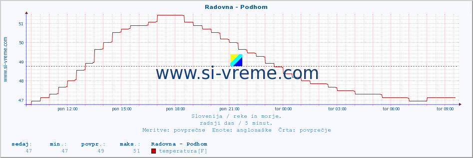 POVPREČJE :: Radovna - Podhom :: temperatura | pretok | višina :: zadnji dan / 5 minut.