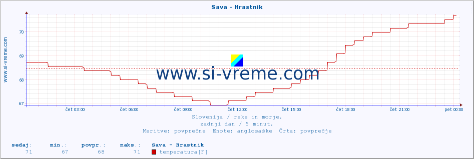 POVPREČJE :: Sava - Hrastnik :: temperatura | pretok | višina :: zadnji dan / 5 minut.