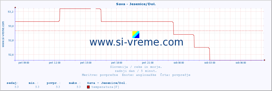 POVPREČJE :: Sava - Jesenice/Dol. :: temperatura | pretok | višina :: zadnji dan / 5 minut.