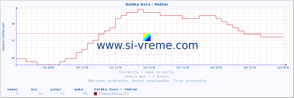 POVPREČJE :: Selška Sora - Vešter :: temperatura | pretok | višina :: zadnji dan / 5 minut.