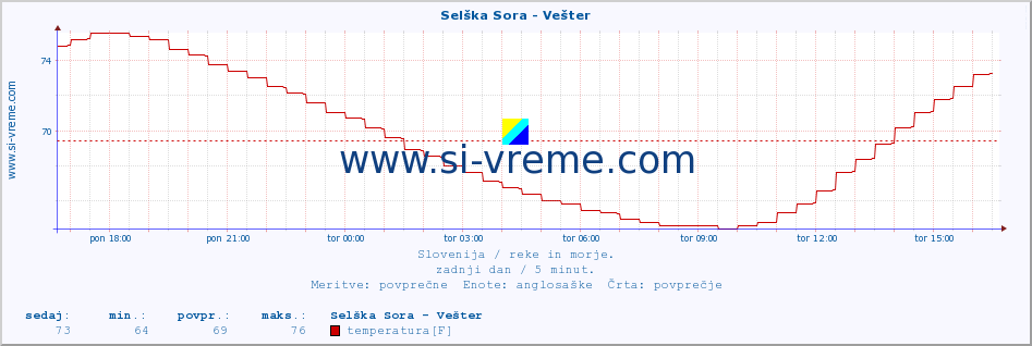 POVPREČJE :: Selška Sora - Vešter :: temperatura | pretok | višina :: zadnji dan / 5 minut.