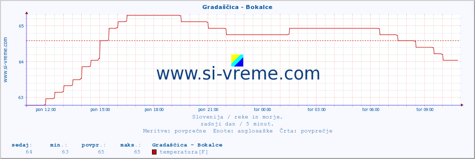 POVPREČJE :: Gradaščica - Bokalce :: temperatura | pretok | višina :: zadnji dan / 5 minut.