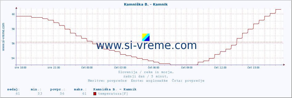 POVPREČJE :: Stržen - Gor. Jezero :: temperatura | pretok | višina :: zadnji dan / 5 minut.