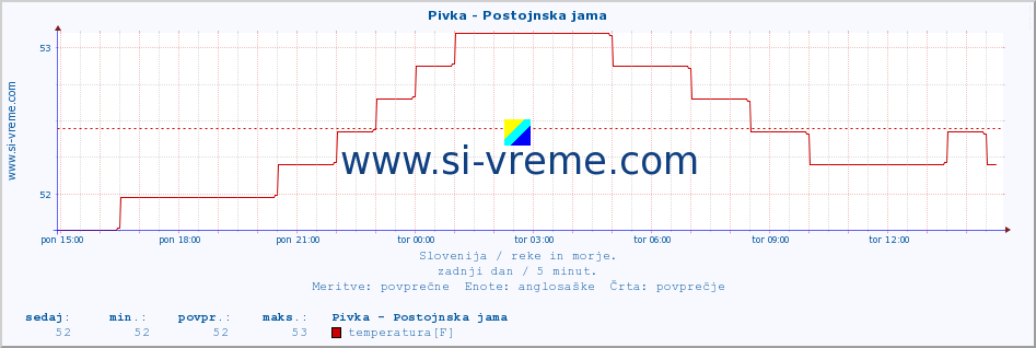 POVPREČJE :: Pivka - Postojnska jama :: temperatura | pretok | višina :: zadnji dan / 5 minut.