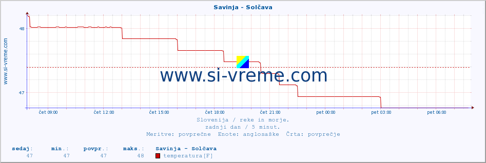 POVPREČJE :: Savinja - Solčava :: temperatura | pretok | višina :: zadnji dan / 5 minut.