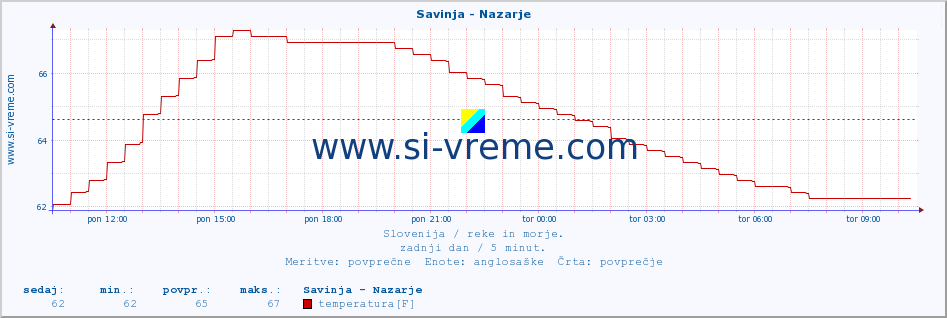 POVPREČJE :: Savinja - Nazarje :: temperatura | pretok | višina :: zadnji dan / 5 minut.