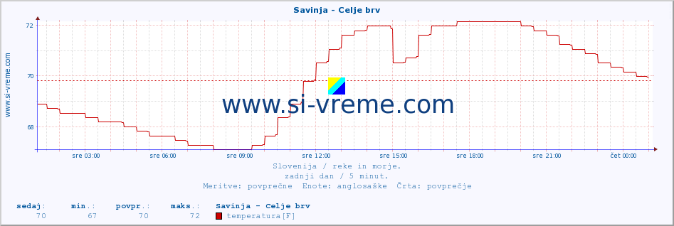 POVPREČJE :: Savinja - Celje brv :: temperatura | pretok | višina :: zadnji dan / 5 minut.