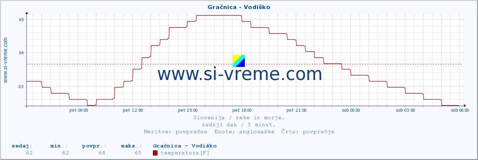 POVPREČJE :: Gračnica - Vodiško :: temperatura | pretok | višina :: zadnji dan / 5 minut.