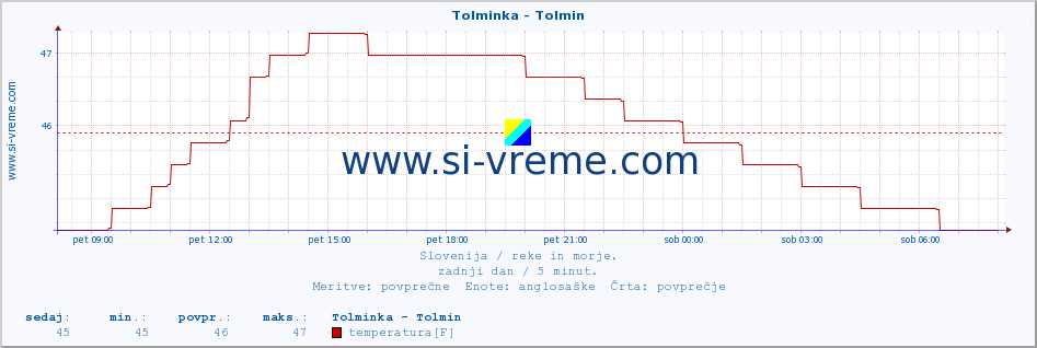 POVPREČJE :: Tolminka - Tolmin :: temperatura | pretok | višina :: zadnji dan / 5 minut.