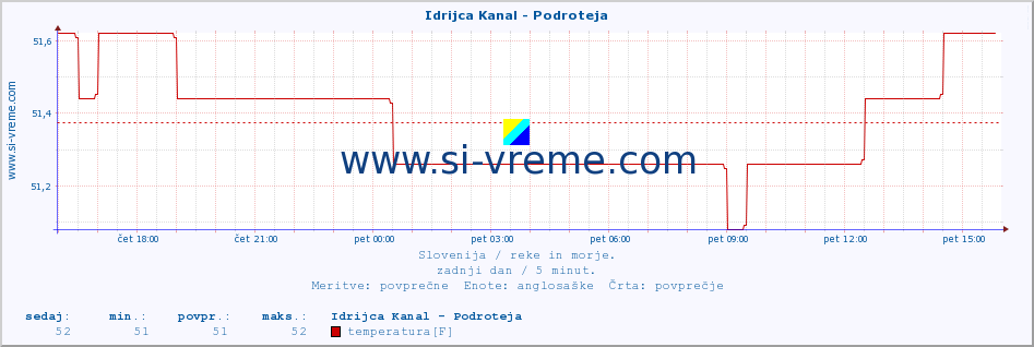 POVPREČJE :: Idrijca Kanal - Podroteja :: temperatura | pretok | višina :: zadnji dan / 5 minut.