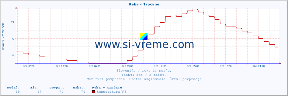 POVPREČJE :: Reka - Trpčane :: temperatura | pretok | višina :: zadnji dan / 5 minut.