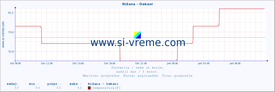 POVPREČJE :: Rižana - Dekani :: temperatura | pretok | višina :: zadnji dan / 5 minut.