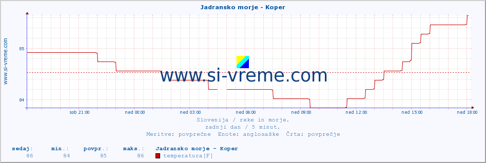 POVPREČJE :: Jadransko morje - Koper :: temperatura | pretok | višina :: zadnji dan / 5 minut.