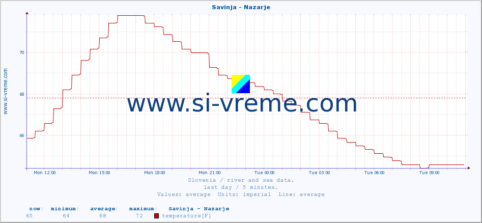  :: Savinja - Nazarje :: temperature | flow | height :: last day / 5 minutes.