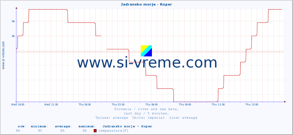  :: Jadransko morje - Koper :: temperature | flow | height :: last day / 5 minutes.