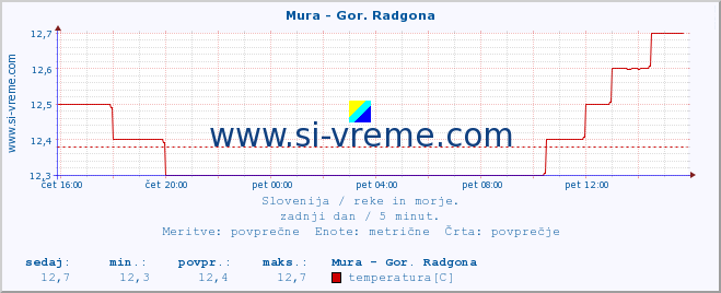 POVPREČJE :: Mura - Gor. Radgona :: temperatura | pretok | višina :: zadnji dan / 5 minut.