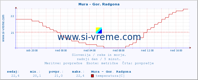 POVPREČJE :: Mura - Gor. Radgona :: temperatura | pretok | višina :: zadnji dan / 5 minut.