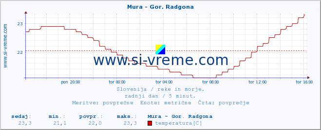 POVPREČJE :: Mura - Gor. Radgona :: temperatura | pretok | višina :: zadnji dan / 5 minut.