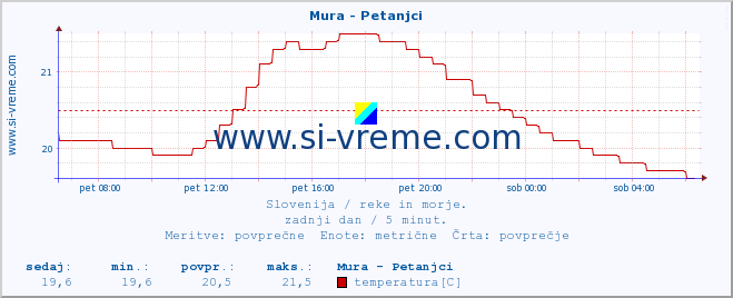 POVPREČJE :: Mura - Petanjci :: temperatura | pretok | višina :: zadnji dan / 5 minut.