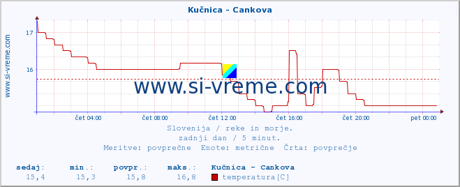 POVPREČJE :: Kučnica - Cankova :: temperatura | pretok | višina :: zadnji dan / 5 minut.