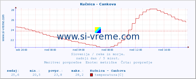 POVPREČJE :: Kučnica - Cankova :: temperatura | pretok | višina :: zadnji dan / 5 minut.