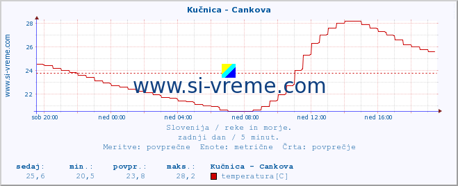 POVPREČJE :: Kučnica - Cankova :: temperatura | pretok | višina :: zadnji dan / 5 minut.