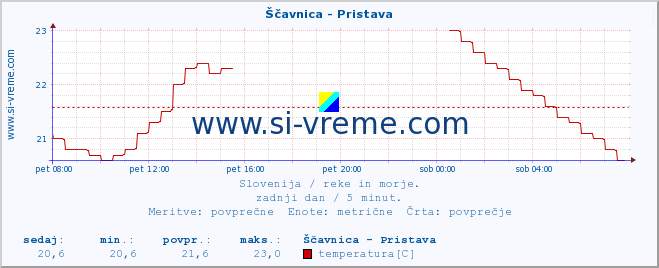 POVPREČJE :: Ščavnica - Pristava :: temperatura | pretok | višina :: zadnji dan / 5 minut.