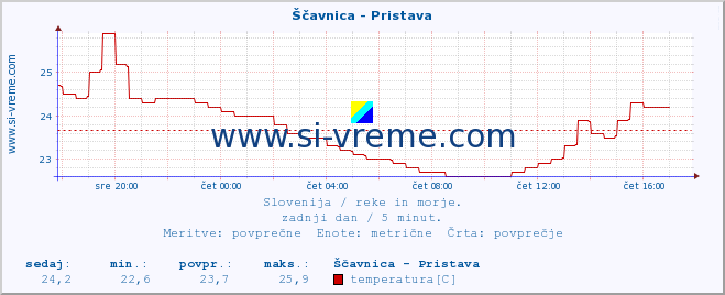 POVPREČJE :: Ščavnica - Pristava :: temperatura | pretok | višina :: zadnji dan / 5 minut.