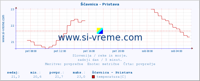 POVPREČJE :: Ščavnica - Pristava :: temperatura | pretok | višina :: zadnji dan / 5 minut.