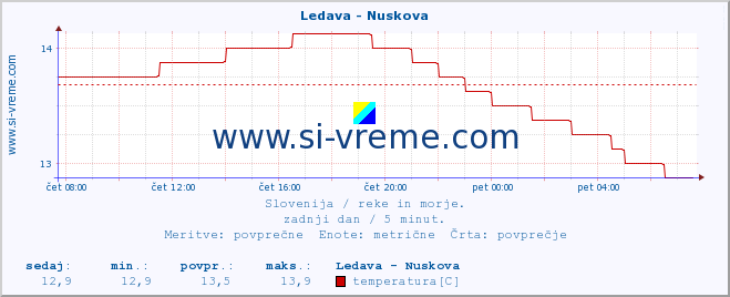 POVPREČJE :: Ledava - Nuskova :: temperatura | pretok | višina :: zadnji dan / 5 minut.