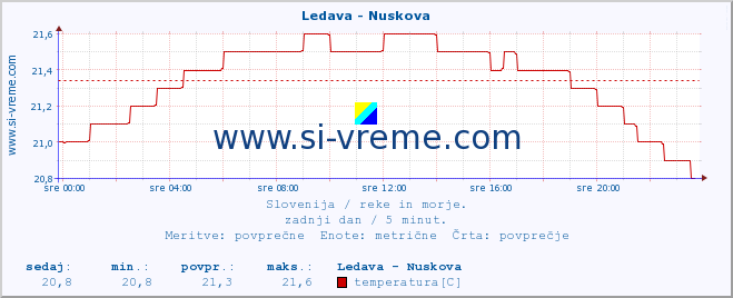 POVPREČJE :: Ledava - Nuskova :: temperatura | pretok | višina :: zadnji dan / 5 minut.