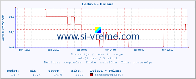 POVPREČJE :: Ledava - Polana :: temperatura | pretok | višina :: zadnji dan / 5 minut.