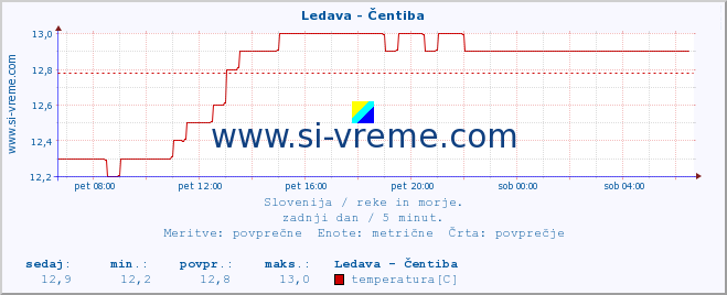 POVPREČJE :: Ledava - Čentiba :: temperatura | pretok | višina :: zadnji dan / 5 minut.