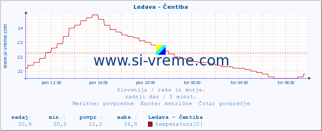 POVPREČJE :: Ledava - Čentiba :: temperatura | pretok | višina :: zadnji dan / 5 minut.