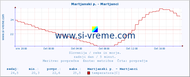 POVPREČJE :: Martjanski p. - Martjanci :: temperatura | pretok | višina :: zadnji dan / 5 minut.