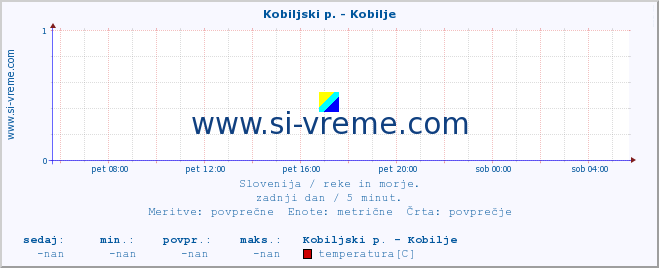 POVPREČJE :: Kobiljski p. - Kobilje :: temperatura | pretok | višina :: zadnji dan / 5 minut.