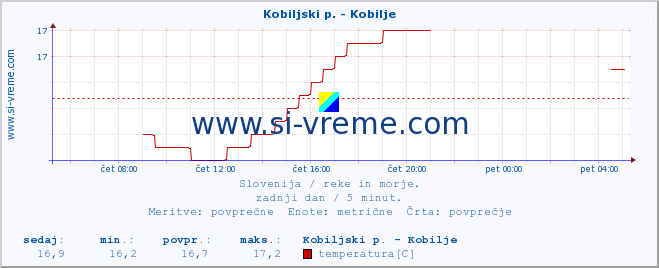 POVPREČJE :: Kobiljski p. - Kobilje :: temperatura | pretok | višina :: zadnji dan / 5 minut.