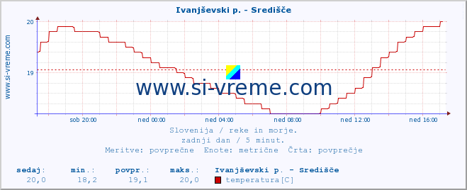 POVPREČJE :: Ivanjševski p. - Središče :: temperatura | pretok | višina :: zadnji dan / 5 minut.