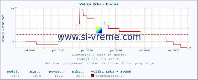 POVPREČJE :: Velika Krka - Hodoš :: temperatura | pretok | višina :: zadnji dan / 5 minut.