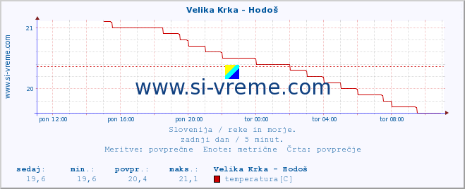 POVPREČJE :: Velika Krka - Hodoš :: temperatura | pretok | višina :: zadnji dan / 5 minut.